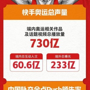 DB真人-快手“领跑”奥运短视频元年 奥运总播放量达730亿